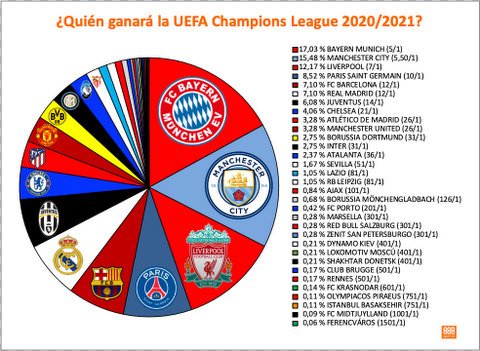 Quien ganará la champions 2021